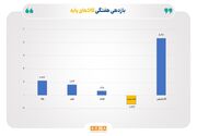 رشد فلزات گران‌بها با سیاست‌های پولی و تنش‌ها