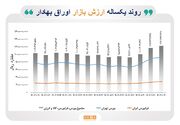 عبور بازار سرمایه از سقف تاریخی/ ارزش بازار اوراق بهادار در پایان دی ماه از مرز ۱۲۰۰۰ همت عبور کرد