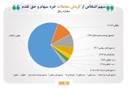 تعداد سهامداران فعال به ۶۳۹ هزار کد رسید/ ۶۵ درصد مبادلات سهام در اختیار حقیقی‌ها قرار گرفت