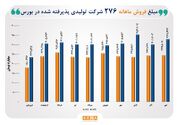 رشد ۳۵ درصدی مبلغ فروش ماهانه شرکت‌های تولیدی پذیرفته شده در بورس