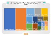 بازار سهام ایران، سی و دو دومین بازار سرمایه بزرگ دنیا/ ارزش کل بورس‌های دنیا از مرز ۱۲۲ تریلیون دلار فراتر رفت