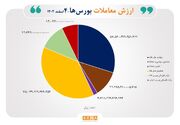 ۲۰ هزار میلیارد تومان مبادله اوراق بهادار در روز چهارم اسفند