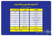 عرضه ۹۶۰ هزار تن انواع محصول در تالارهای بورس کالا