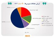 ۳۸هزار میلیارد تومان مبادله اوراق بهادار و کالا در ۴ بورس ایران