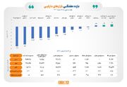 بازده مثبت ۲ ابزار بورسی در نیمه اسفند