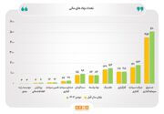 تعداد نهادهای مالی به مرز ۱۲۰۰ نهاد رسید/ در ۱۱ ماه امسال تعداد نهادهای مالی در بازار سرمایه ۱۰ درصد افزایش یافته است