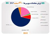 ۴۲ هزار میلیارد تومان مبادله اوراق بهادار و کالا در ۴ بورس ایران