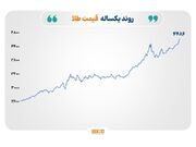 اوج‌گیری طلا و نقره در سایه ریسک‌های ژئوپلیتیک؛ نفت و گاز در فاز نوسان محتاطانه