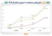 بورس در صدر جدول بازده بازارها ایستاد/ بازار سهام با کسب ۵۵ درصد بازده در طول ۴ ماه گذشته از بازارهای طلا و ارز پیش افتاد + گزارش ویدئویی