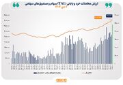ارزش معاملات خرد سهام در پایان مبادلات امروز از مرز ۲۴ همت عبور کرد