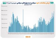 ثبت بالاترین رکورد ارزش معاملات خرد سهام و صندوق‌های سهامی در حدود ۶ ماه گذشته