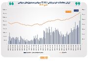 ارزش معاملات خرد سهام در پایان مبادلات امروز از مرز ۳۰ همت عبور کرد