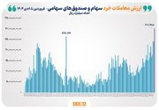 ثبت بالاترین رکورد ارزش معاملات خرد سهام و صندوق‌های سهامی در سال ۱۴۰۴