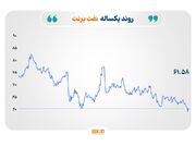 نوسان قیمت‌ها در واپسین روز ۲۰۲۵؛ عقب‌نشینی نفت، نقره و طلا