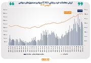 ارزش معاملات خرد «سهام و صندوق‌های سهامی» در معاملات امروز شنبه از مرز ۲۰ همت گذشت