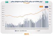 ارزش معاملات خرد «سهام و صندوق‌های سهامی» در معاملات امروز دوشنبه از مرز ۵ همت عبور کرد