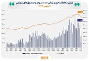 ارزش معاملات خرد «سهام و صندوق‌های سهامی» در معاملات امروز سه‌شنبه از مرز ۱۳ همت عبور کرد