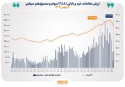 ارزش معاملات خرد «سهام و صندوق‌های سهامی» در معاملات امروز شنبه از مرز ۱۲ همت عبور کرد