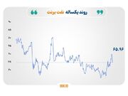افت قیمت نفت با سیگنال پیشرفت مذاکرات؛ ریزش سنگین نرخ طلا و نقره زیر فشار سیاست پولی انقباضی آمریکا