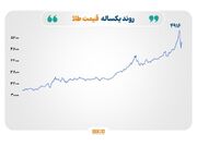 آرامش ژئوپلیتیک و شوک سیاست پولی؛ ریزش قیمت نفت و گاز و نوسان سنگین در بازار فلزات