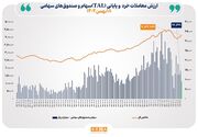 ارزش معاملات خرد «سهام و صندوق‌های سهامی» در معاملات امروز شنبه از مرز ۹ همت عبور کرد