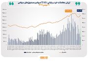 ارزش معاملات خرد «سهام و صندوق‌های سهامی» در معاملات امروز یک‌شنبه به مرز ۱۹ همت رسید