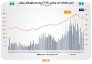 ارزش معاملات خرد «سهام و صندوق‌های سهامی» در معاملات امروز دوشنبه به مرز ۷ همت نزدیک شد