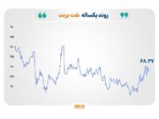 صعود قیمت نفت، نوسان نرخ فلزات و فشار بر بازار انرژی