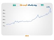 صعود قیمت نفت، افزایش فشار فروش در بازار فلزات و انرژی