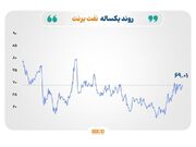 نوسان بازارها در سایه تحولات ژئوپلیتیک