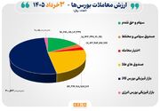 ۵۸ هزار میلیارد تومان مبادله اوراق بهادار و کالا در ۴ بورس ایران