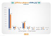 افزایش ارزش معاملات صندوق‌های کالایی