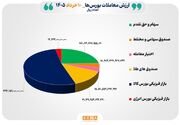 ۴۷ هزار میلیارد تومان مبادله اوراق بهادار و کالا در ۴ بورس ایران