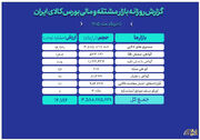 ارزش معاملات بازار مالی و مشتقه بورس کالا به ۱۷ همت رسید