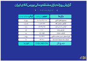 ارزش معاملات بازار مالی و مشتقه به ۱۶ همت رسید