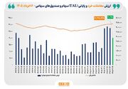 ارزش معاملات خرد «سهام و صندوق‌های سهامی» از مرز ۲۰ همت عبور کرد