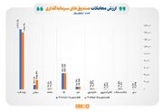 ارزش معاملات صندوق‌های سرمایه‌گذاری به ۲۵۰ هزار میلیارد تومان نزدیک شد/ ارزش مبادلات صندوق‌های سهامی ۱۱۴ درصد رشد کرد