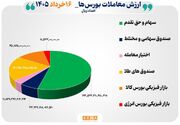 ۳۶ هزار میلیارد تومان مبادله اوراق بهادار و کالا در ۴ بورس ایران
