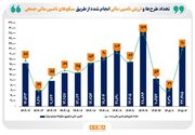 معرفی برترین سکوهای تامین مالی جمعی در ۲ ماه نخست امسال/ تامین مالی از طریق سکوها ۳۹.۵ درصد رشد کرد/ سکوهای تامین مالی جمعی ۳.۱ همت برای ۱۴۱ طرح، منابع جمع کردند