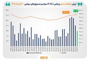 ارزش معاملات خرد «سهام و صندوق‌های سهامی» به مرز ۱۵ همت رسید