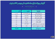 ارزش معاملات بازار مالی و مشتقه به ۱۲.۵ همت رسید
