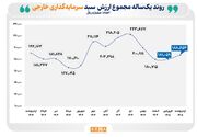 تعداد سرمایه‌گذاران حقوقی و حقیقی خارجی فعال در بازار سرمایه ایران به ۵ هزار و ۳۰۴ کد رسید