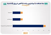 قله تاریخی شاخص ۱۵ صنعت بورس جابه‌جا شد
