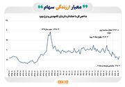 بورس در انتظار تغییر انتظارات؛ ظرفیت‌های بازار سهام در سال ۱۴۰۵