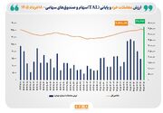 ثبت بالاترین رکورد تاریخی در ارزش معاملات خرد سهام و صندوق‌های سهامی/ ارزش معاملات خرد «سهام و صندوق‌های سهامی» از مرز ۳۷ همت عبور کرد
