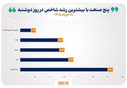 ۵ صنعت بورس با رشد شاخص مواجه شدند