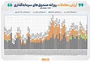 ارزش معاملات ETFها به ۵۰.۸ همت رسید