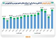 رشد ۵۵ درصدی درآمد حاصل از فروش ۴۲۰ شرکت‌ فعال در بورس و فرابورس