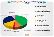 ۶۲ هزار میلیارد تومان مبادله اوراق بهادار و کالا در ۴ بورس ایران