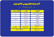 جزئیات عرضه‌های امروز بورس کالا؛ از فولاد و سیمان تا محصولات پتروشیمی